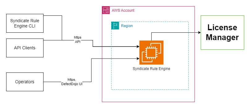 Automated Compliance Rule Engine