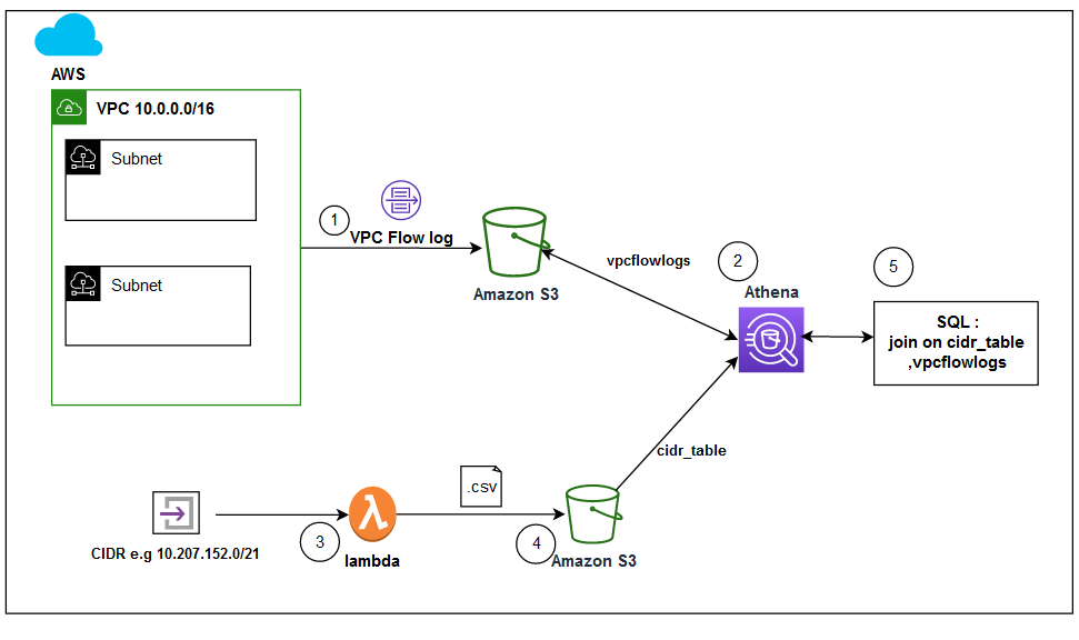 Network Traffic Analyzer