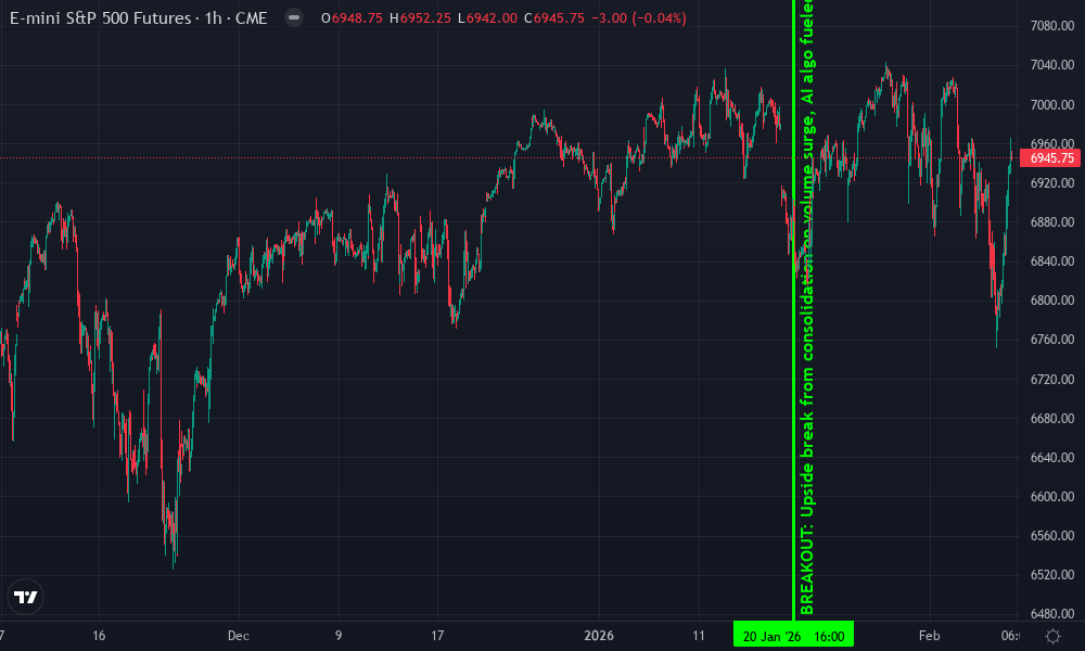E-mini S&P 500 Futures Technical Chart by Isabella Garcia