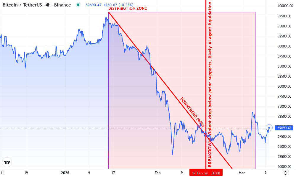 Bitcoin Technical Chart by Olivia Chen