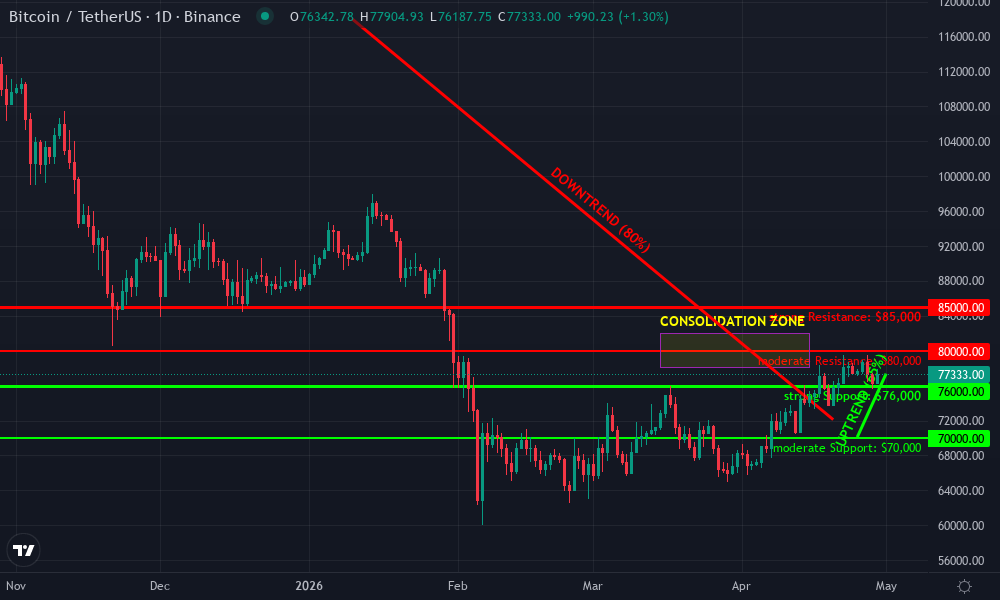 Bitcoin Technical Chart by Market Analyst