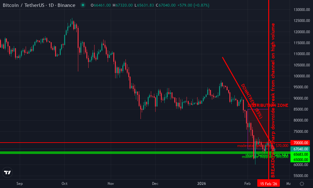 Bitcoin Technical Chart by Market Analyst